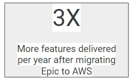 Healthcare organizations that migrate Epic to AWs deliver more than three times the number of new features compared to traditional hosting models.  