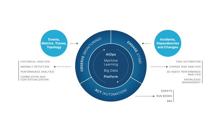 AIOps-gartner-model