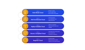 The Cloudticity Cloud Maturity Model: A Holistic Cloud Strategy For Healthcare