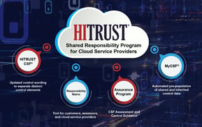 What is the HITRUST Shared Responsibility and Inheritance Program?