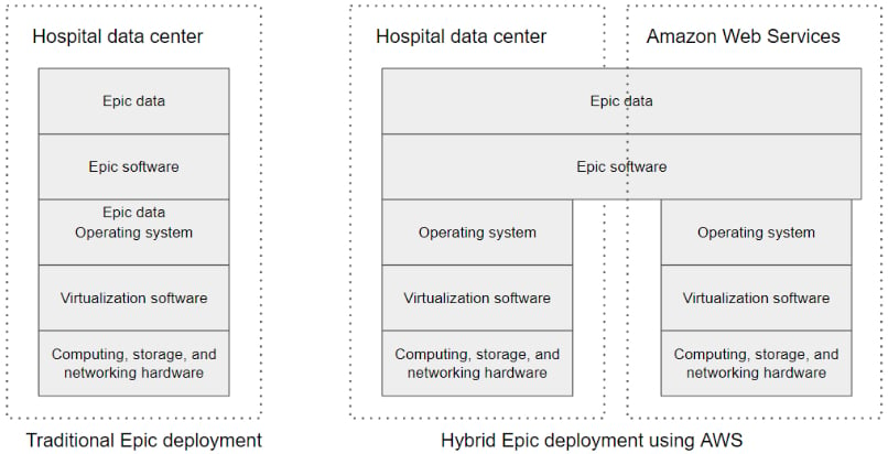 Epic on AWS