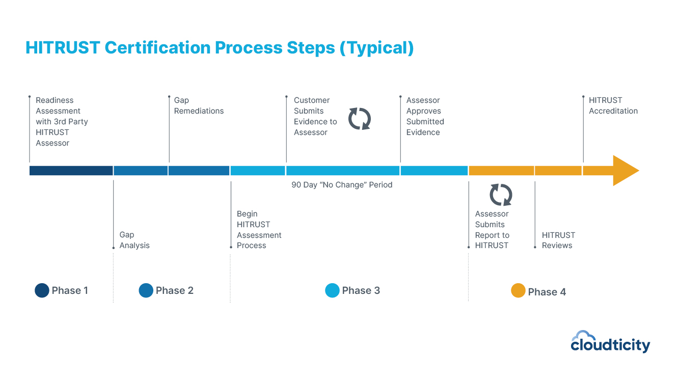 HITRUST certification timeline typical