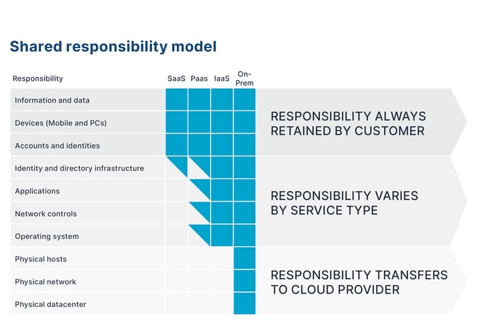 Shared responsibility microsoft azure