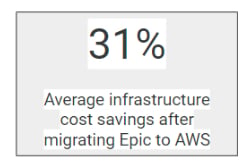 Healthcare organizations that migrate Epic to AWs save an average of 31% on infrastructure costs.
