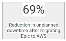 Healthcare organizations that migrate Epic to AWs reduce unplanned downtime by 69%. 