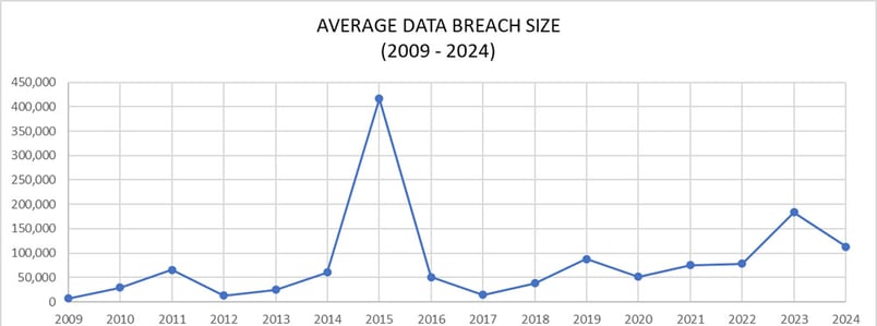 the-hipaa-journal-average-data-breach-size-copy