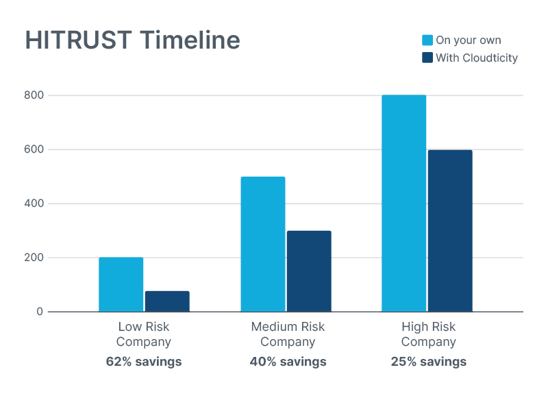 The Cost of HITRUST CSF Certification in 2024 Cloudticity The Cost of HITRUST CSF Certification in 2024 Cloudticity